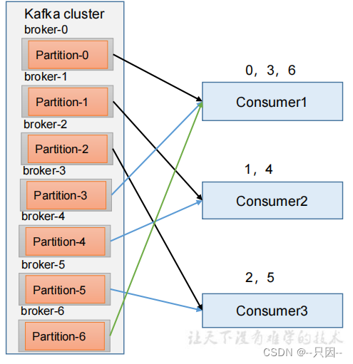Kafka消费者之相关参数及分区分配再平衡