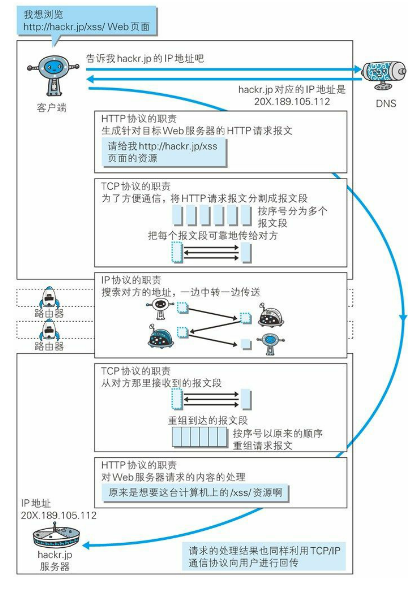 字节一面：在浏览器地址栏输入一个 URL 后回车，背后发生了什么？