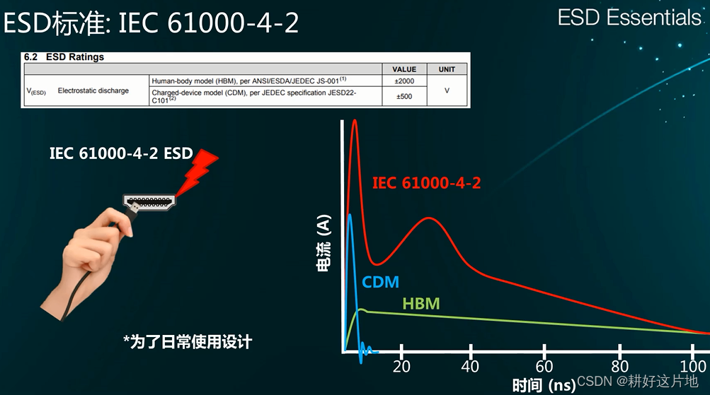 HBM，CDM和IEC61000-4-2模型比较_hbm Cdm-CSDN博客