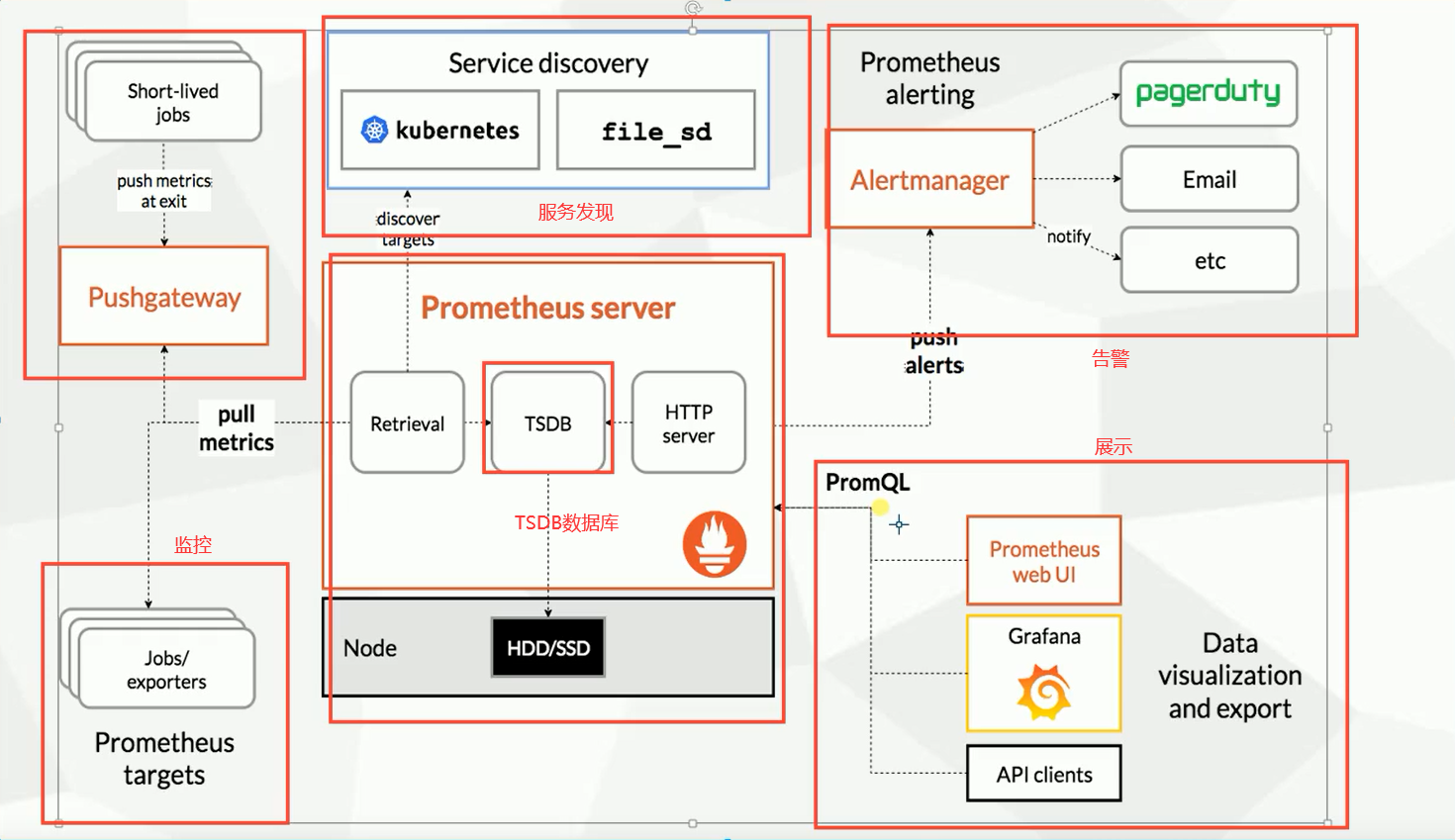 prometheus普罗米修斯