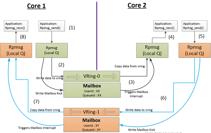 多核异构核间通信Mailbox vs rpmsg