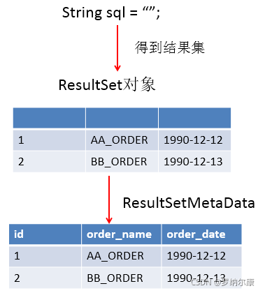 [外链图片转存失败,源站可能有防盗链机制,建议将图片保存下来直接上传(img-A8c7Rsz8-1630859328963)(尚硅谷_宋红康_JDBC.assets/1555579494691.png)]