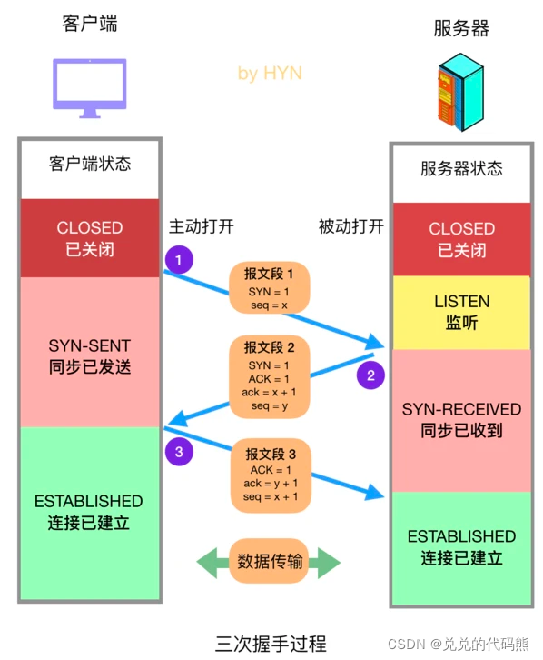 tcp三次握手