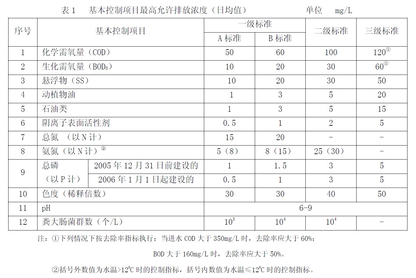 污水处理常用指标,公式及水质标准