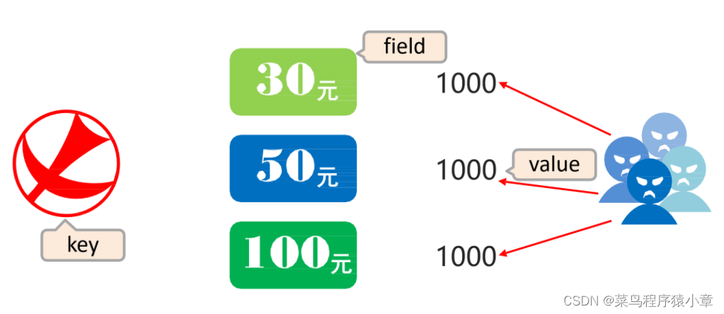 [外链图片转存失败,源站可能有防盗链机制,建议将图片保存下来直接上传(img-I0o9neoq-1664501053233)(img\hash应用.png)]