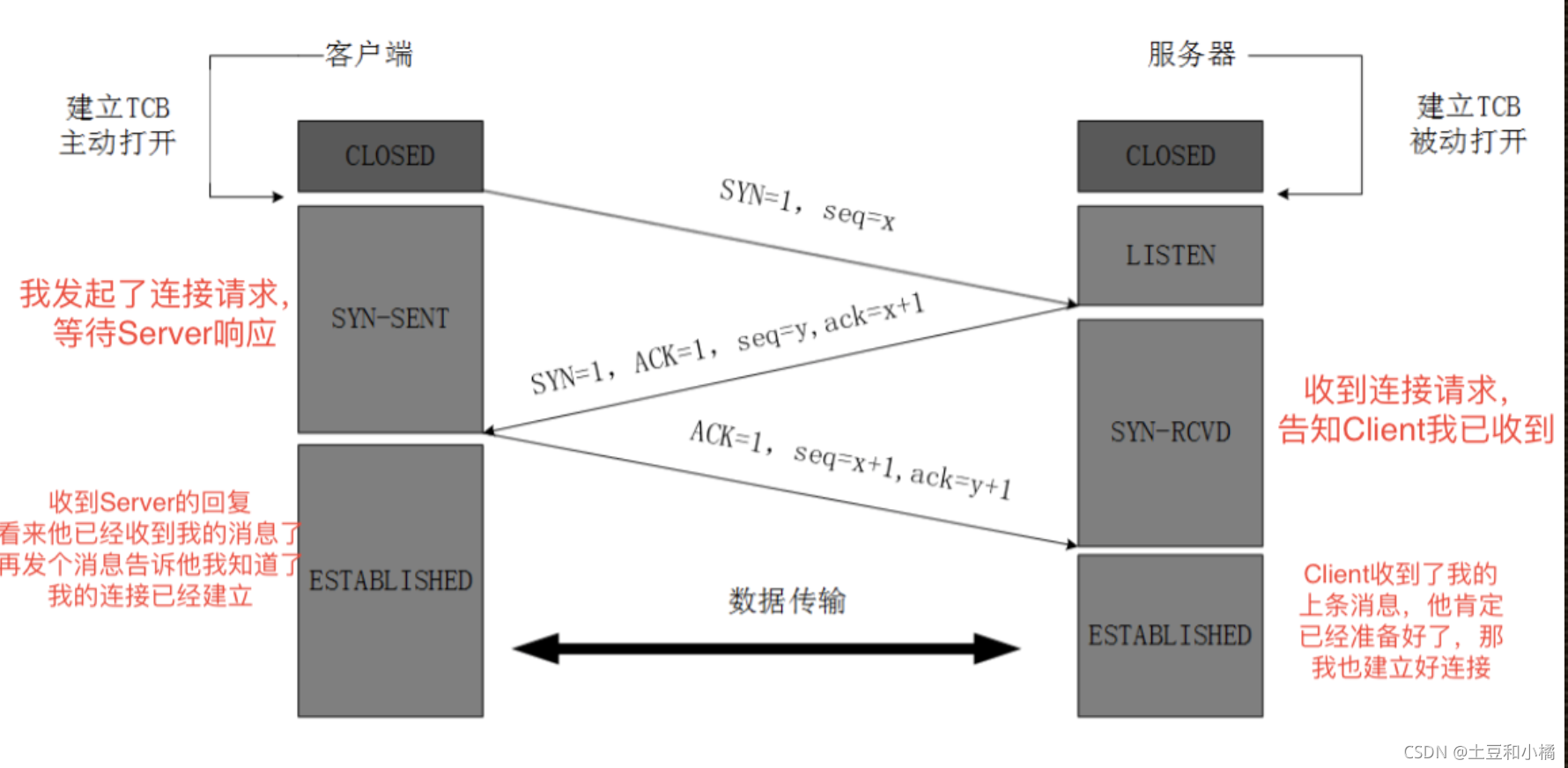 三次握手示意图