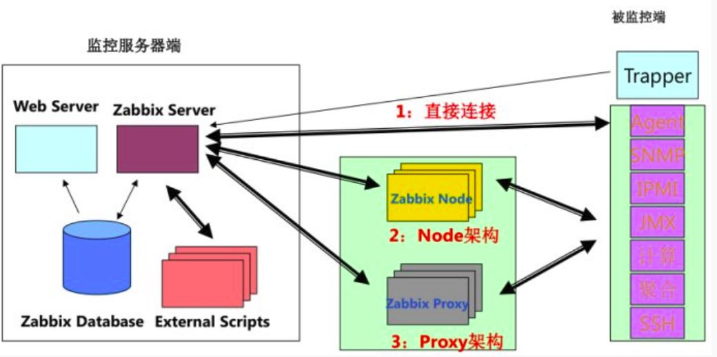 zabbix详解（二）——zabbix工作原理