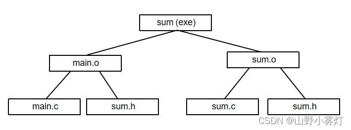 example of Makefile