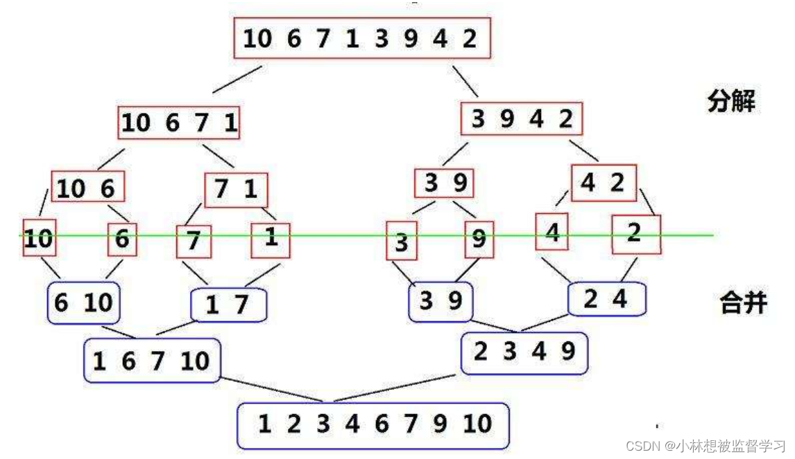 排序算法-归并排序