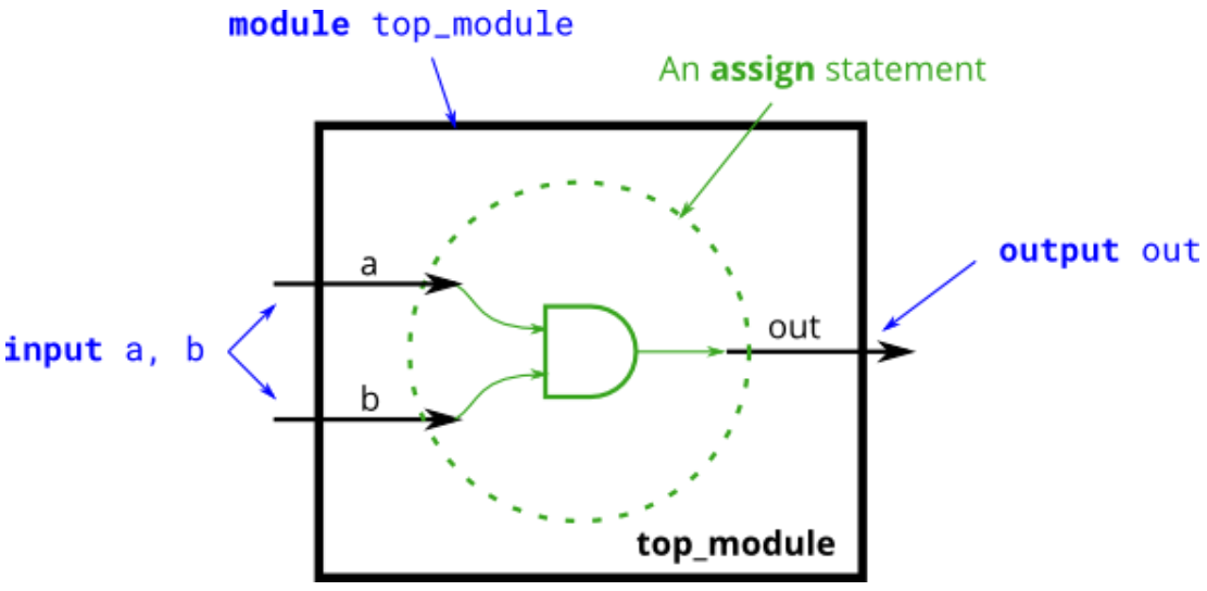 verilog中的gates_仿真gates是什么意思-CSDN博客