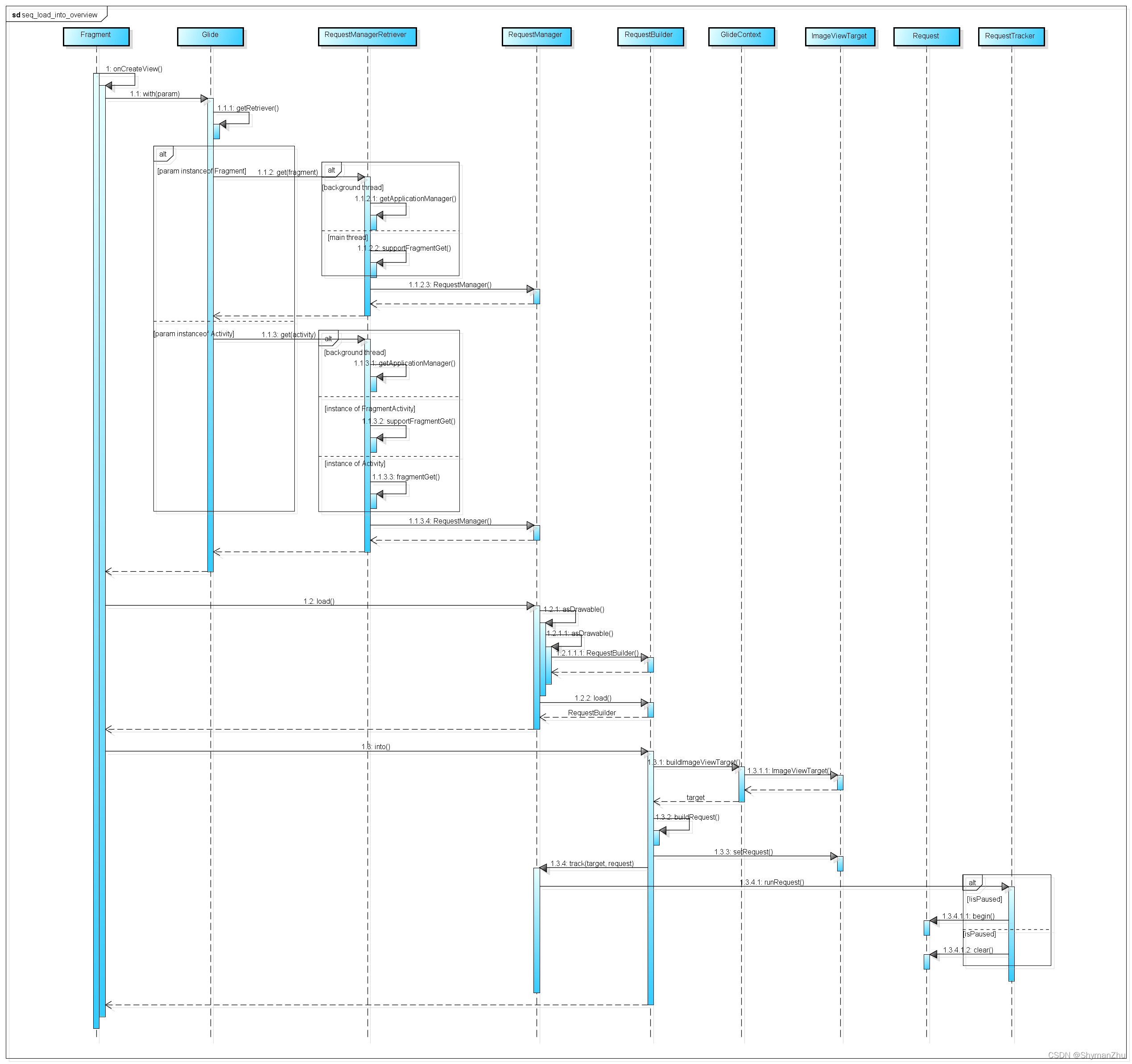 load_overview