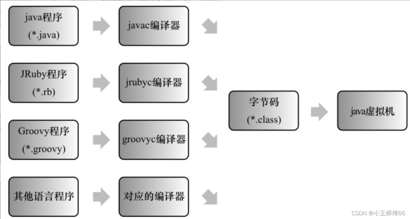 （图来自《深入理解Java虚拟机》） 