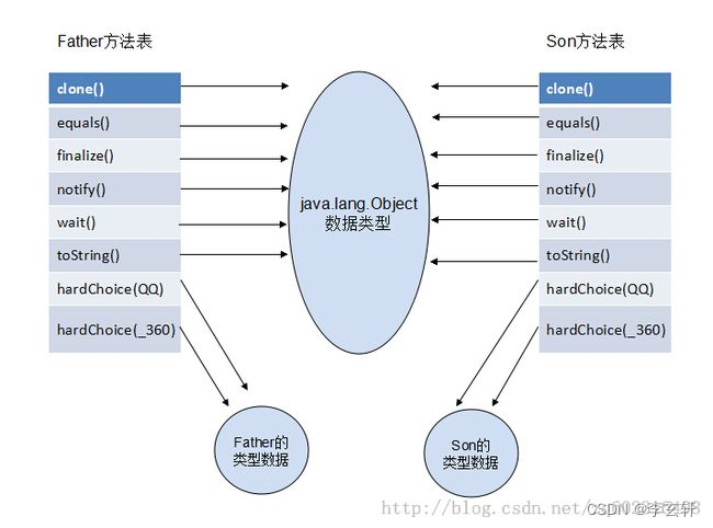 java虚方法表