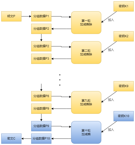 轮次加密