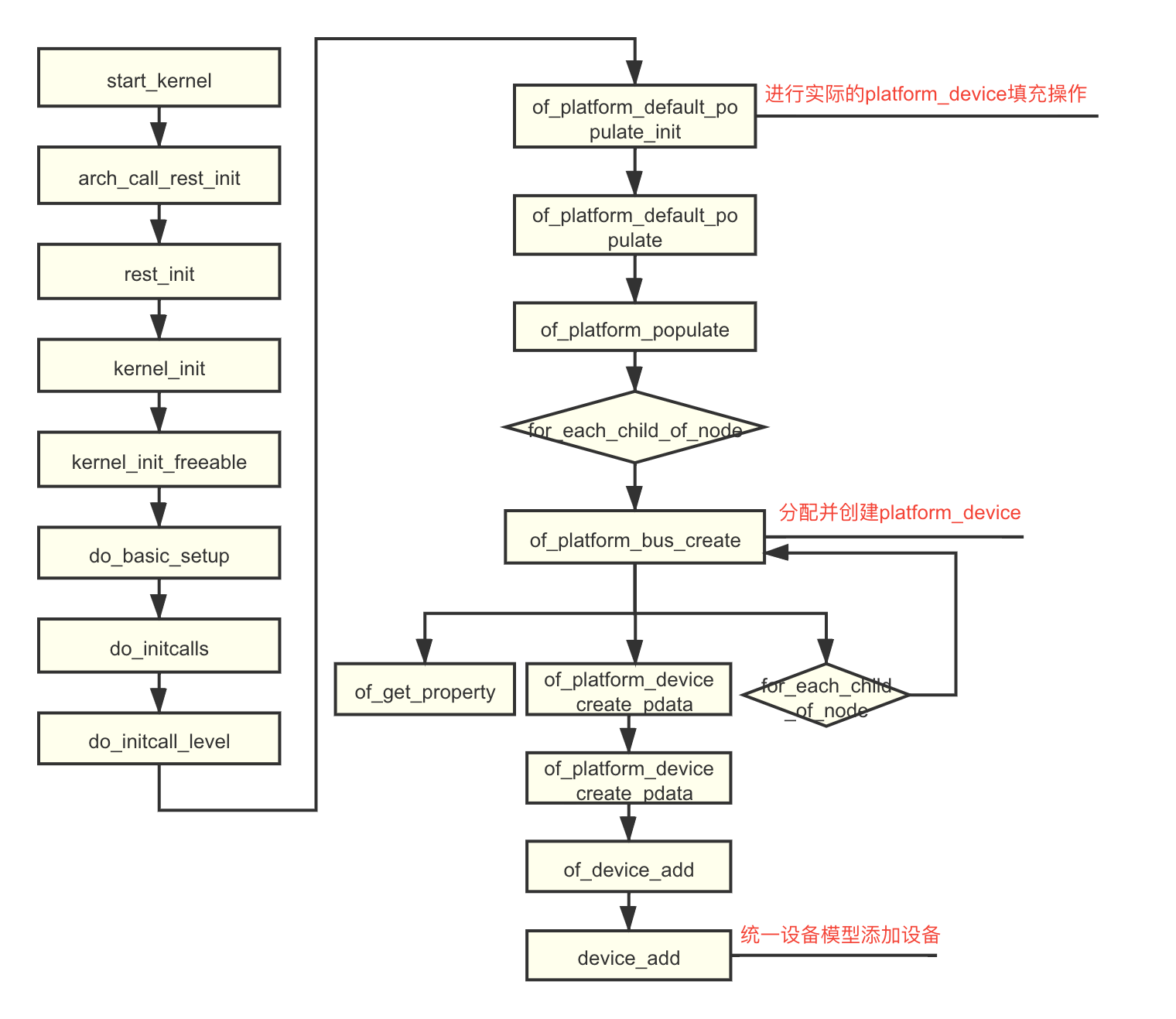 RK3399平台开发系列讲解（内核设备树篇）3.6、device_node与device绑定流程
