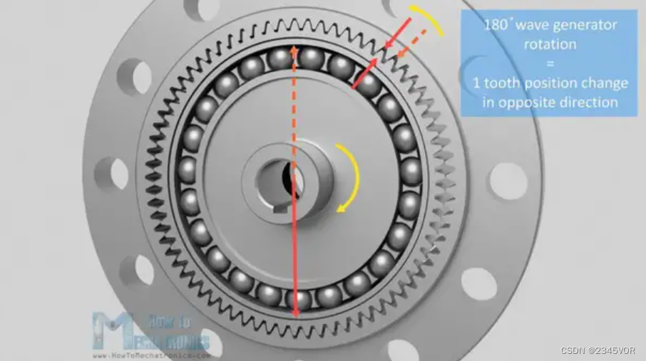 Flex spline moves in opposite direction relative to the Wave Generator