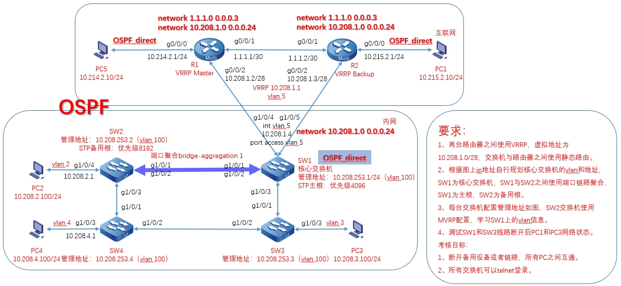 实验题【网关设置+VRRP+OSPF】（H3C模拟器）