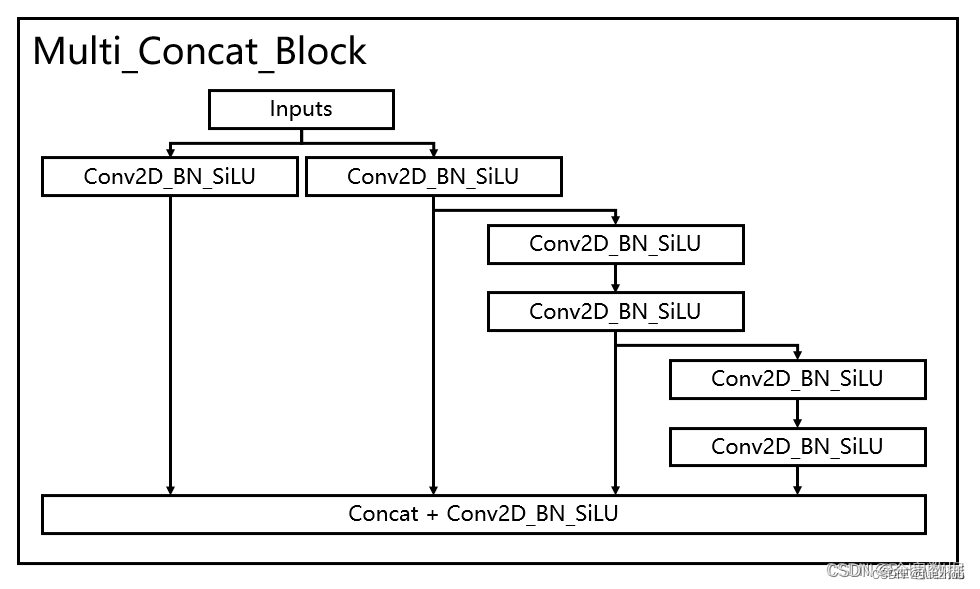 Multi_Concat_Block