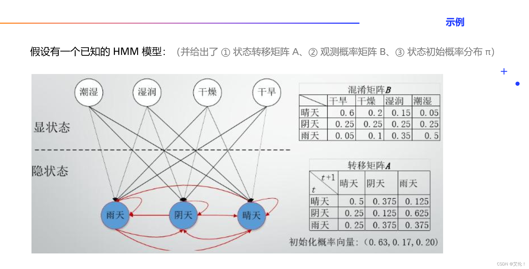 示例