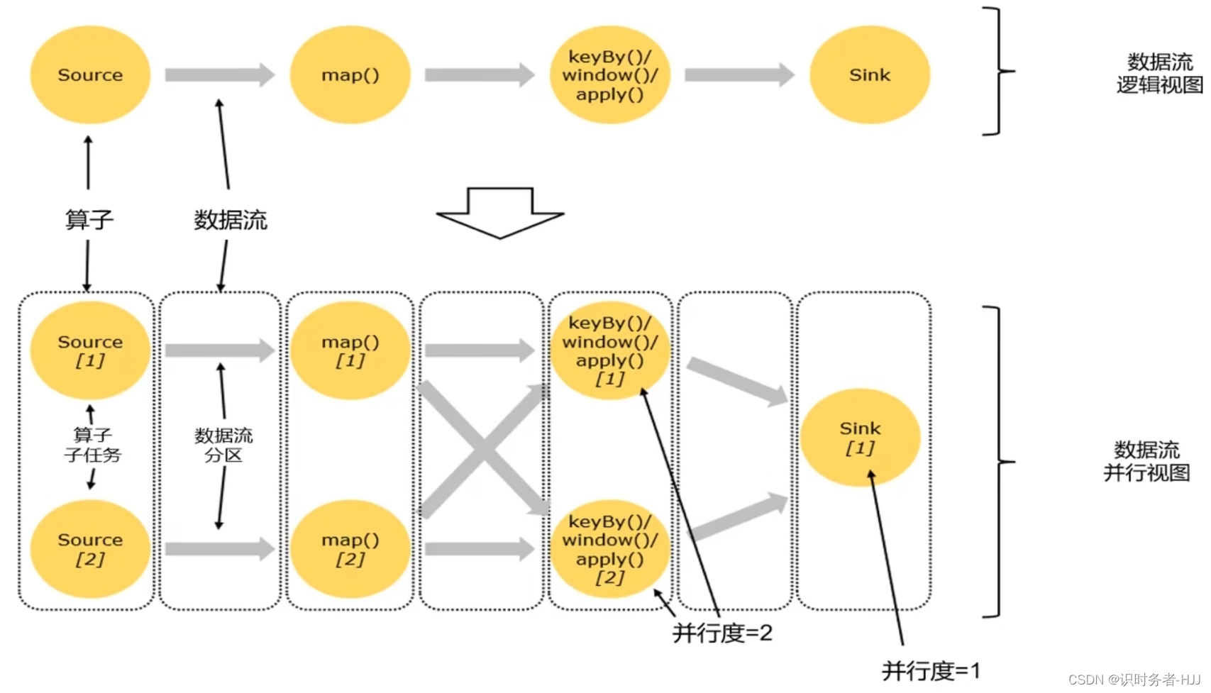 算子链