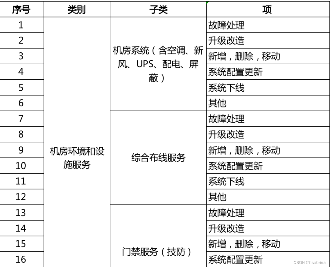 浅谈IT运维-服务请求管理与变更管理的关系与区别