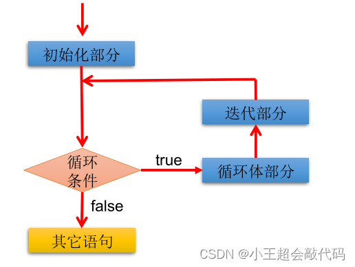 第三章：Java基本语法