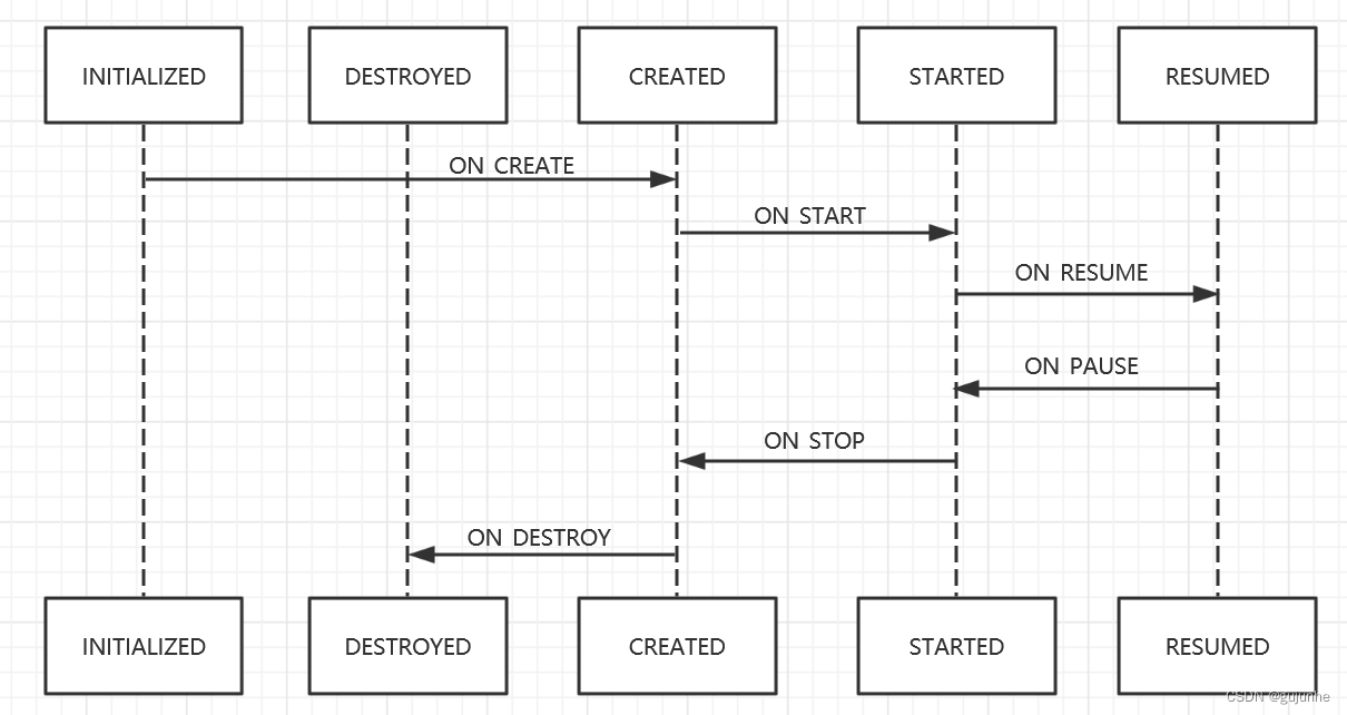 JetPack之lifecycle原理分析