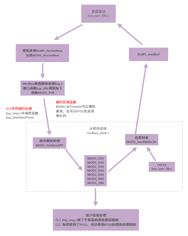 原子级操作快速自制modbus协议