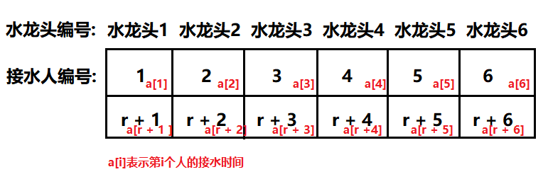 信息学奥赛第九节 —— 贪心算法(需要安排几位师傅加工零件 + 排队打水问题)