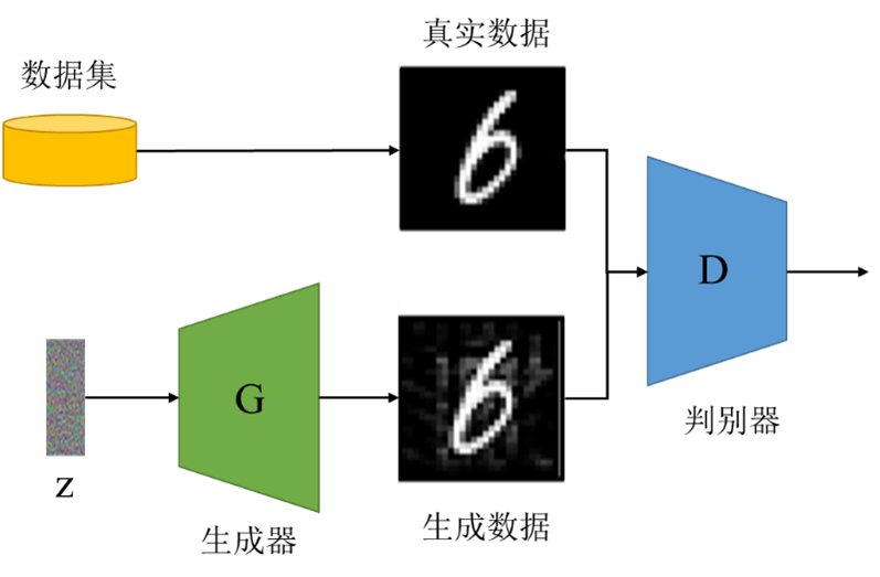 GAN网络结构图
