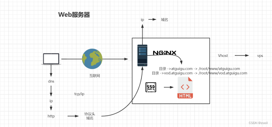 【Nginx基础篇】nginx的基本配置解析和应用场景