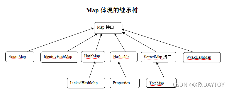 Map集合详解 (含面试题)_map集合面试题-CSDN博客
