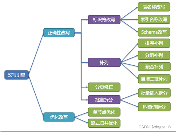 改写引擎