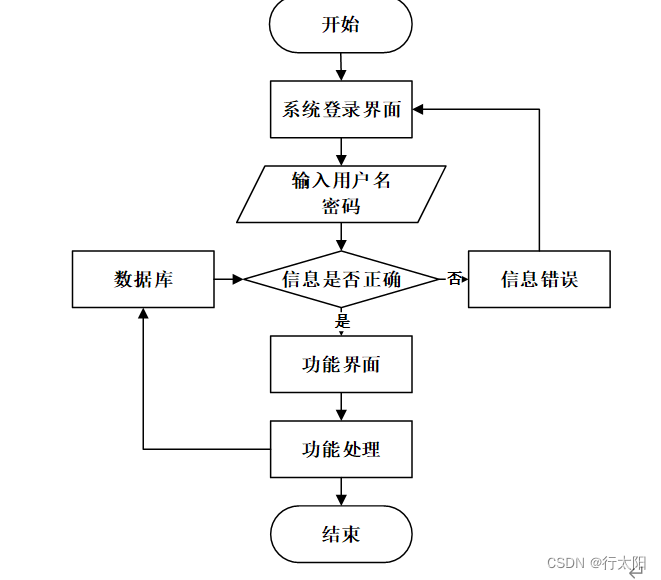 Springboot+vue的时间管理系统（有报告）。Javaee项目，springboot vue前后端分离项目。