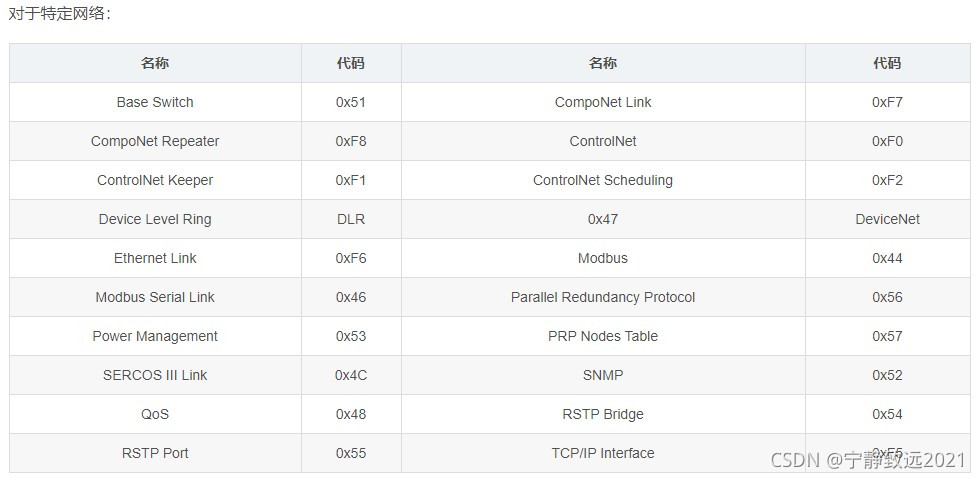 Open Cip CIP (基于EtherNet/IP) 协议_cip协议-CSDN博客