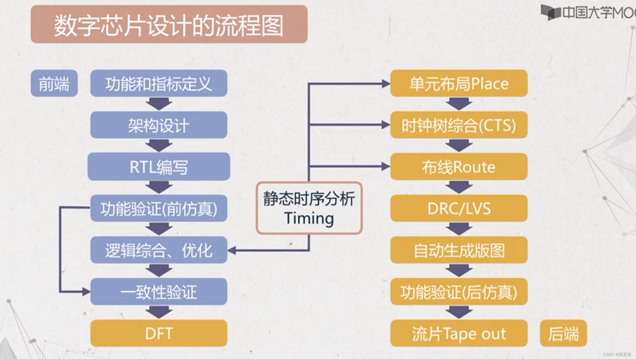 图一：ASIC设计流程