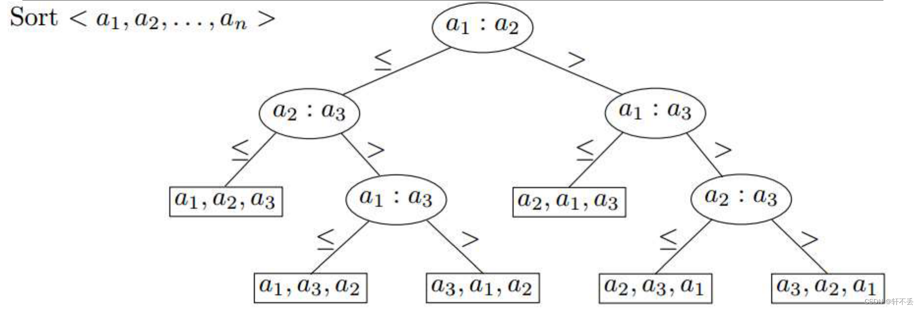 Unit1_3：分治算法之排序问题