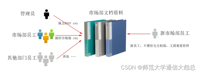 Linux的权限管理操作