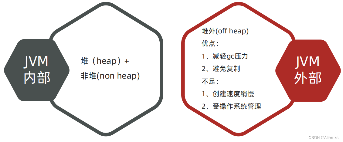 关于堆外内存的理解