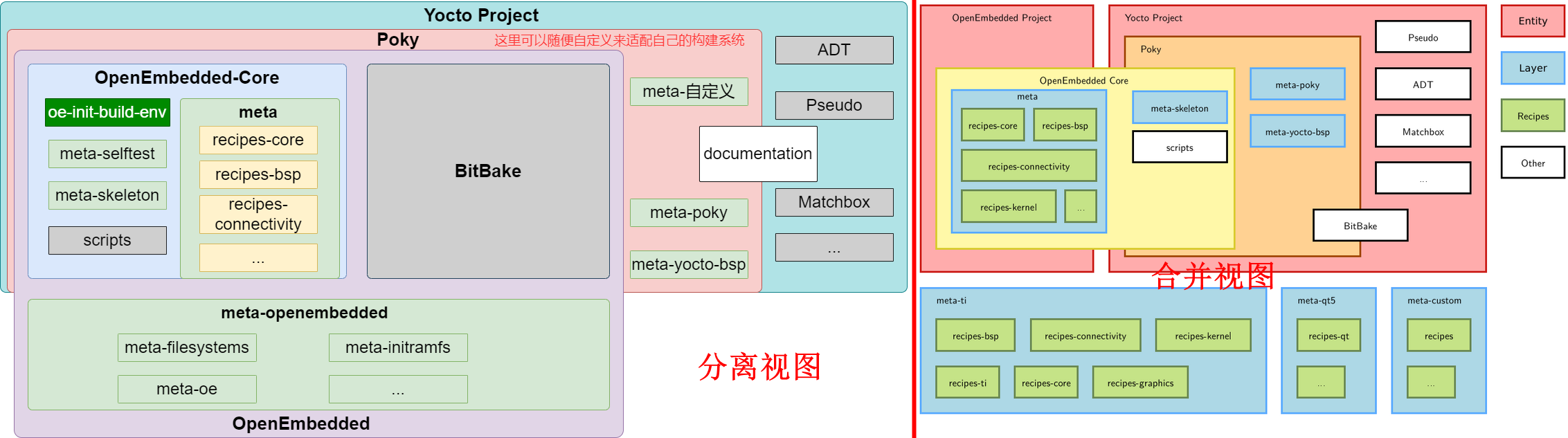 Yocto 之一 架构、源码、Poky、Toaster、OpenEmbedded、BitBake 详解