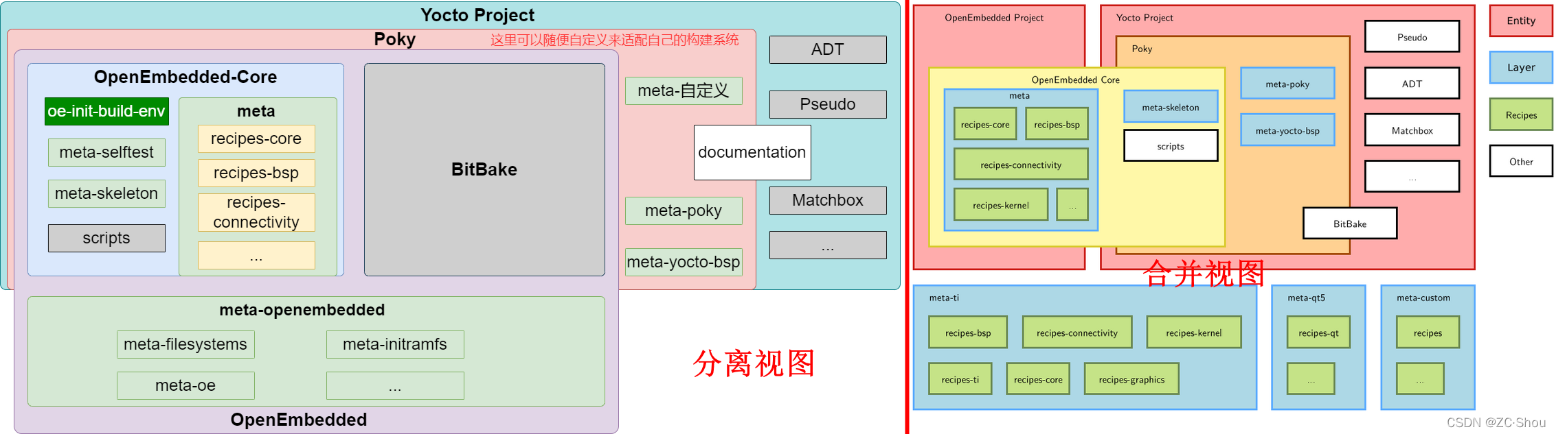Yocto 之一 架构、源码、Poky、Toaster、OpenEmbedded、BitBake 详解_meta-openembedded ...