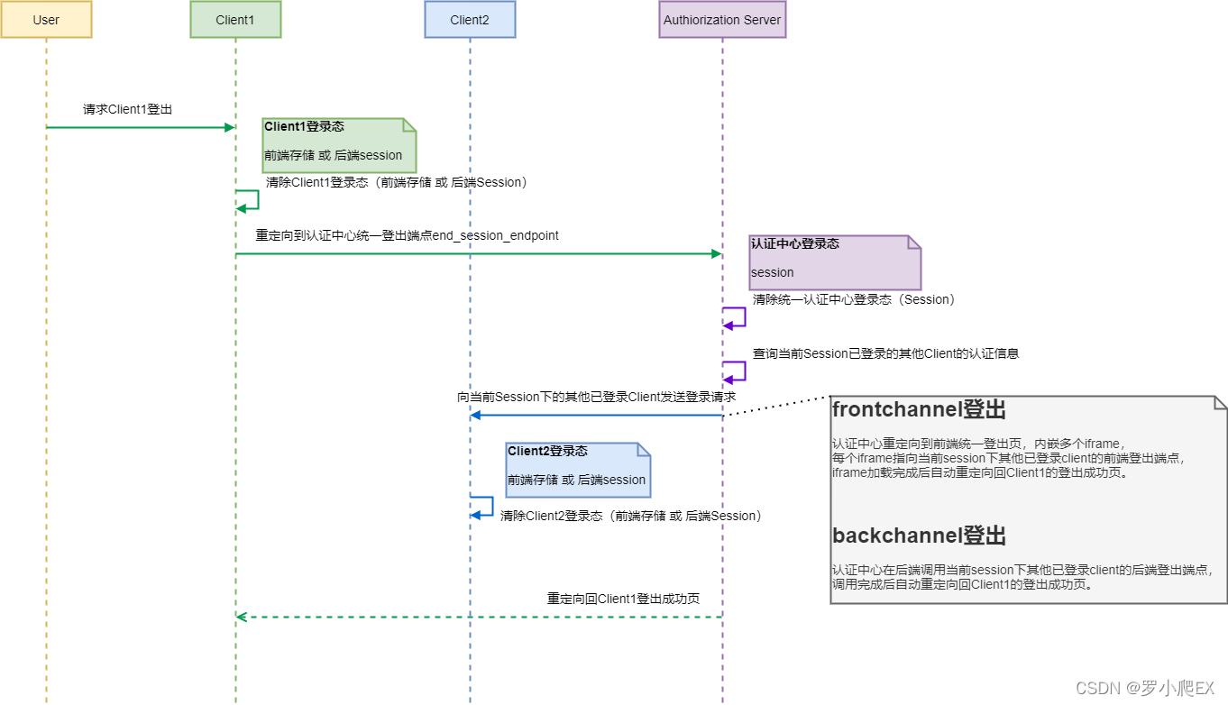 OAuth2.0（及OIDC 1.0）选型建议及SSO、SLO方案