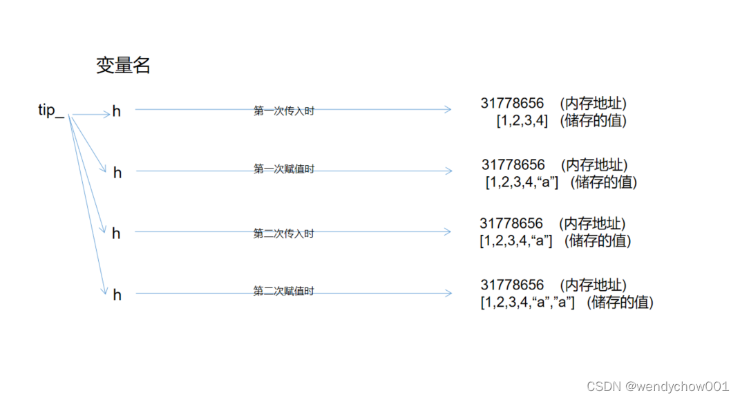 因为传入的是一个变量，tip_=h