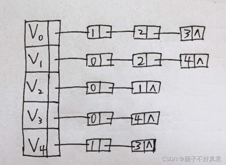 怎么画邻接表？不用邻接矩阵也能画？