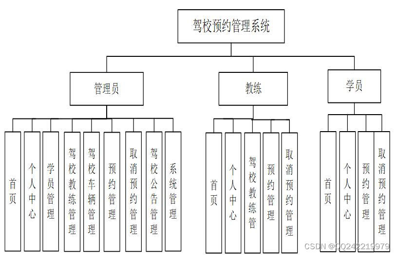 基于nodejs+vue驾校预约网站管理系统