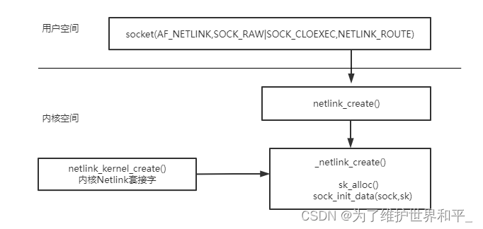 linux 内核中Netlink
