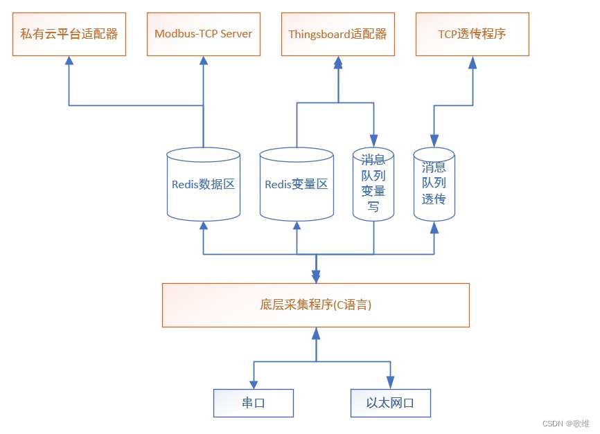 进程模块划分