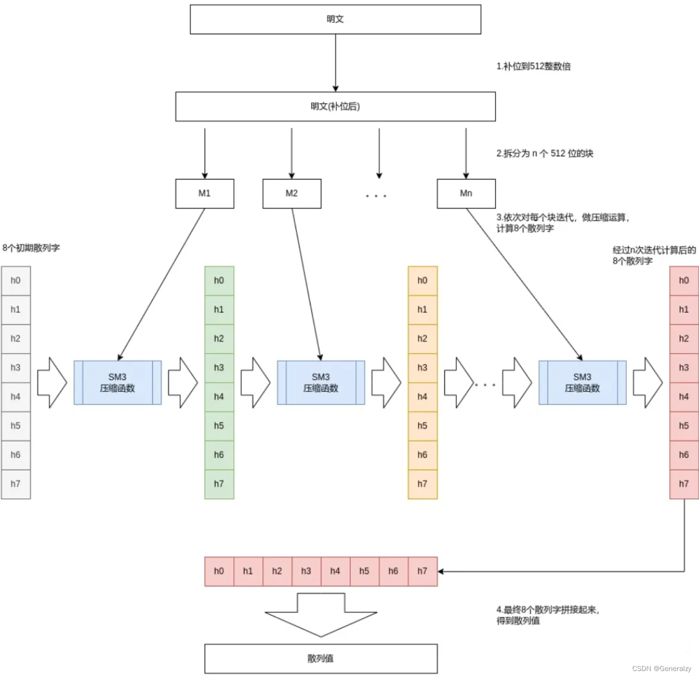 单向散列函数——获取消息的 “指纹”