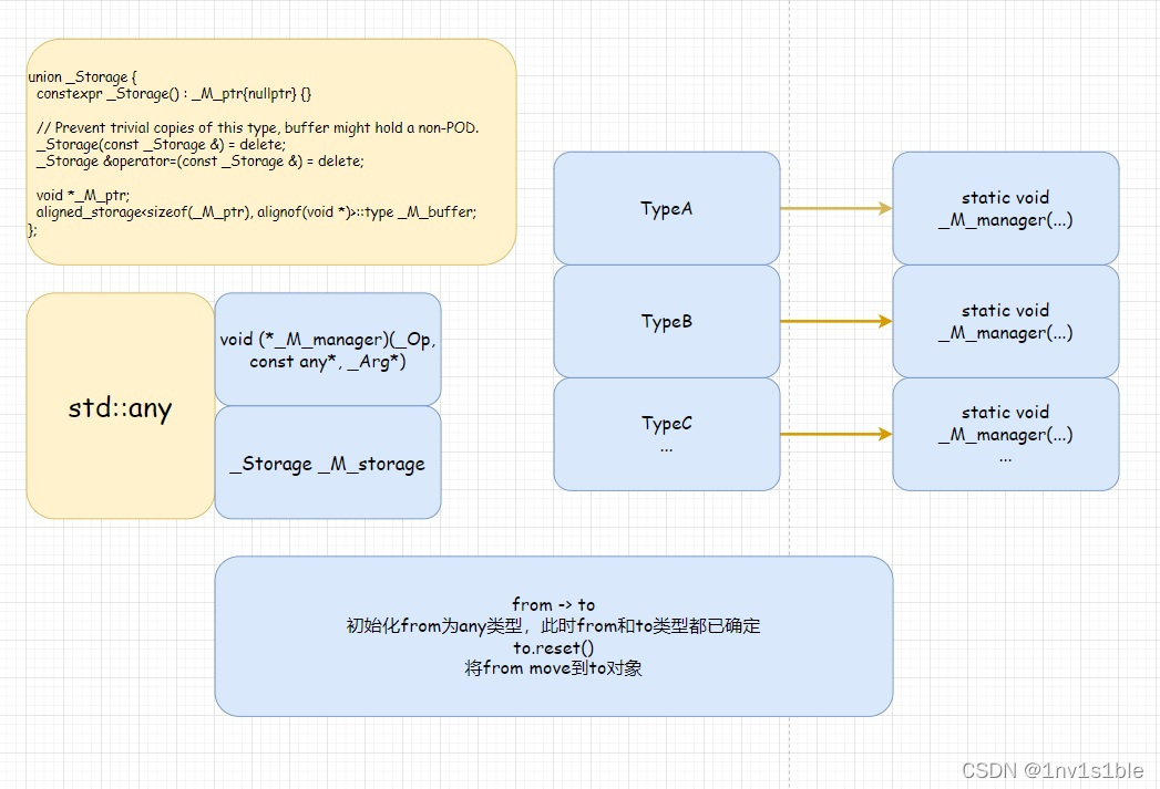 std::any