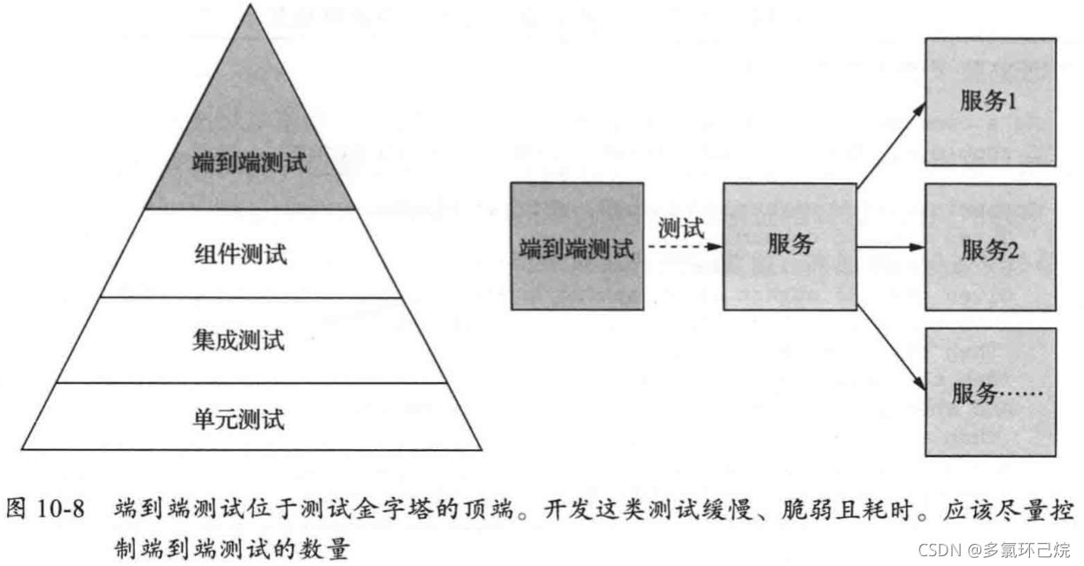 测试金字塔-端到端测试